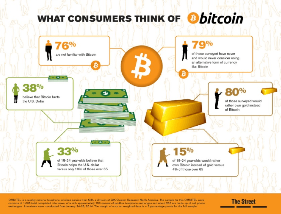 hvad forbrugere synes om cryptocurrency